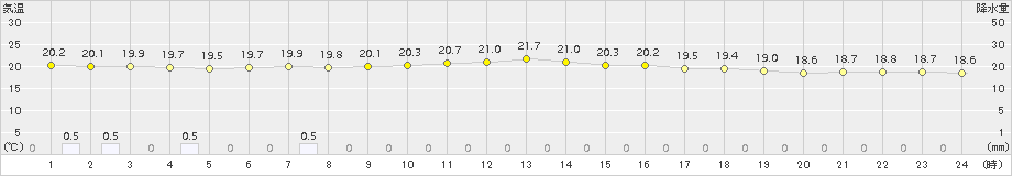 厚真(>2015年08月07日)のアメダスグラフ