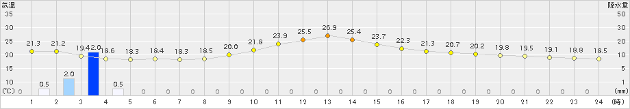 日高(>2015年08月07日)のアメダスグラフ