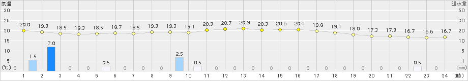 中杵臼(>2015年08月07日)のアメダスグラフ