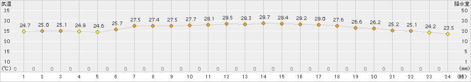 にかほ(>2015年08月07日)のアメダスグラフ