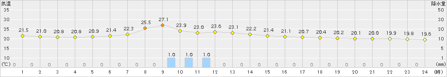 軽米(>2015年08月07日)のアメダスグラフ