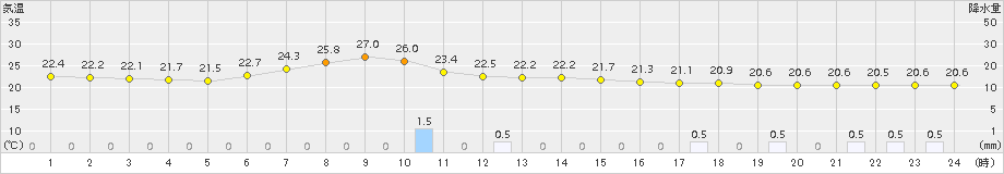 久慈(>2015年08月07日)のアメダスグラフ