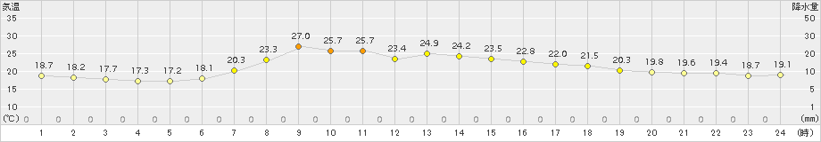 葛巻(>2015年08月07日)のアメダスグラフ