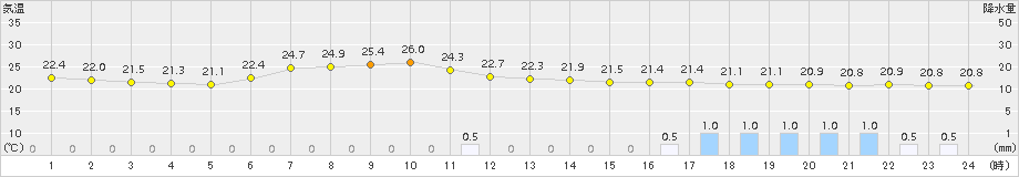 普代(>2015年08月07日)のアメダスグラフ