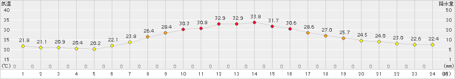 花巻(>2015年08月07日)のアメダスグラフ