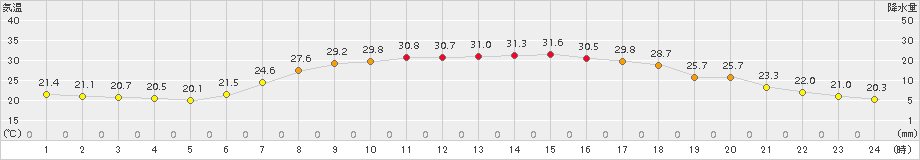 高峰(>2015年08月07日)のアメダスグラフ