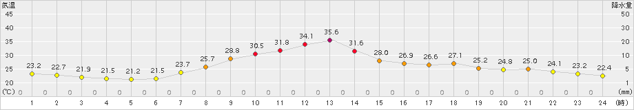 南信濃(>2015年08月07日)のアメダスグラフ