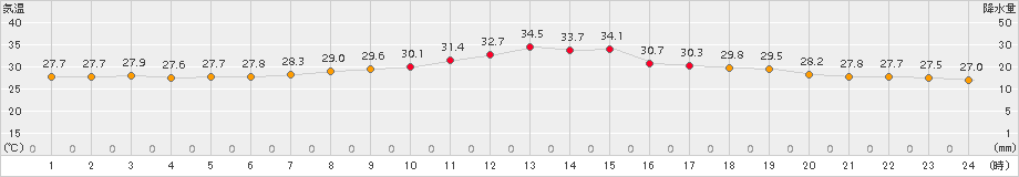 網代(>2015年08月07日)のアメダスグラフ