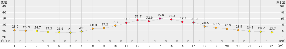 大栃(>2015年08月07日)のアメダスグラフ