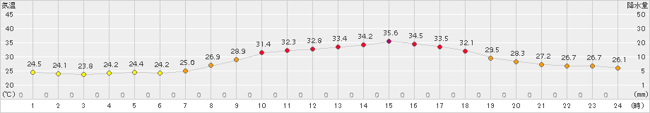 朝倉(>2015年08月07日)のアメダスグラフ