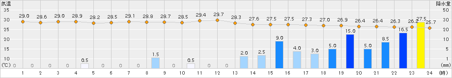 西表島(>2015年08月07日)のアメダスグラフ