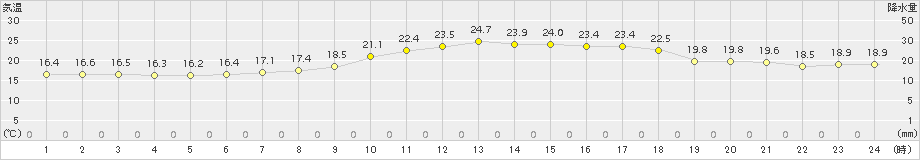 占冠(>2015年08月09日)のアメダスグラフ