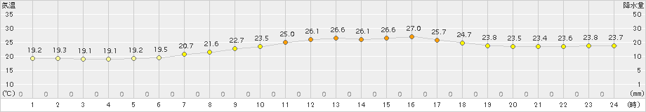 浜益(>2015年08月09日)のアメダスグラフ