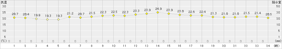 紋別(>2015年08月09日)のアメダスグラフ