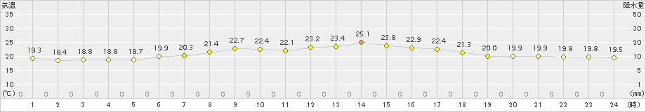 紋別小向(>2015年08月09日)のアメダスグラフ