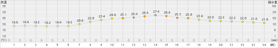 女満別(>2015年08月09日)のアメダスグラフ