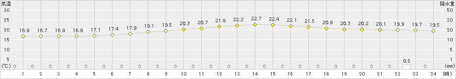 中徹別(>2015年08月09日)のアメダスグラフ