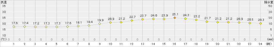 足寄(>2015年08月09日)のアメダスグラフ