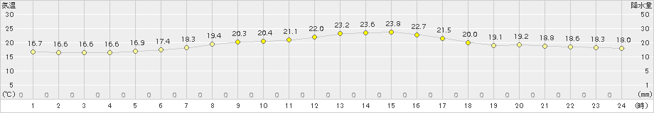 糠内(>2015年08月09日)のアメダスグラフ