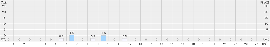 泉ケ岳(>2015年08月09日)のアメダスグラフ