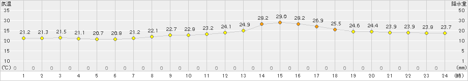 大衡(>2015年08月09日)のアメダスグラフ