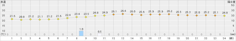 石巻(>2015年08月09日)のアメダスグラフ