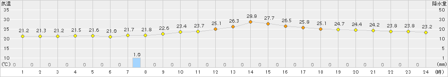 蔵王(>2015年08月09日)のアメダスグラフ