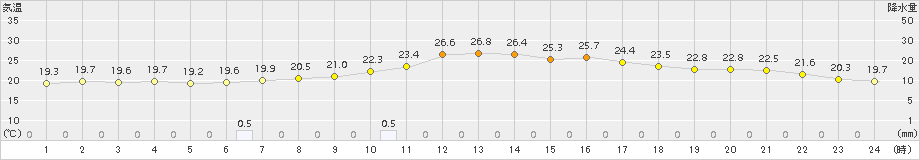 飯舘(>2015年08月09日)のアメダスグラフ