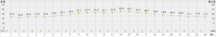 奥日光(>2015年08月09日)のアメダスグラフ