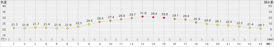 立科(>2015年08月09日)のアメダスグラフ