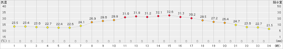 信楽(>2015年08月09日)のアメダスグラフ