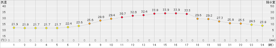 能勢(>2015年08月09日)のアメダスグラフ