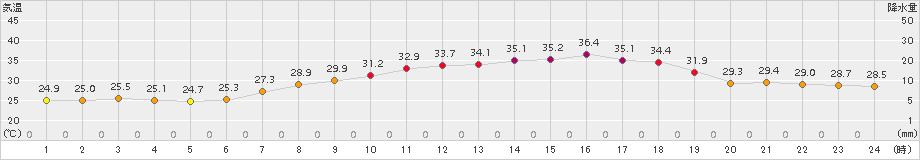 豊中(>2015年08月09日)のアメダスグラフ