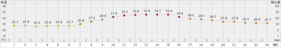 日向(>2015年08月09日)のアメダスグラフ