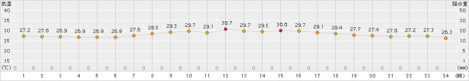沖永良部(>2015年08月09日)のアメダスグラフ