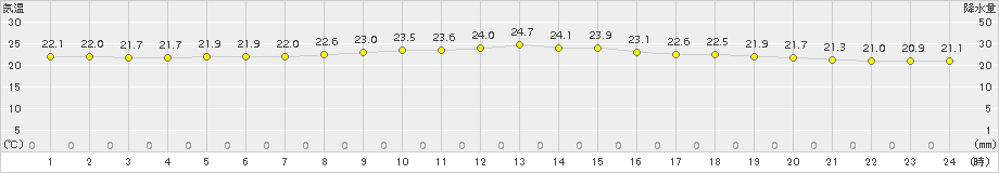恵庭島松(>2015年08月10日)のアメダスグラフ