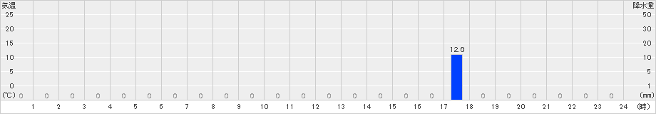 置戸常元(>2015年08月10日)のアメダスグラフ