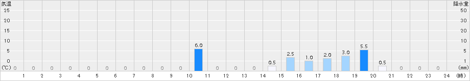 糸櫛別(>2015年08月10日)のアメダスグラフ