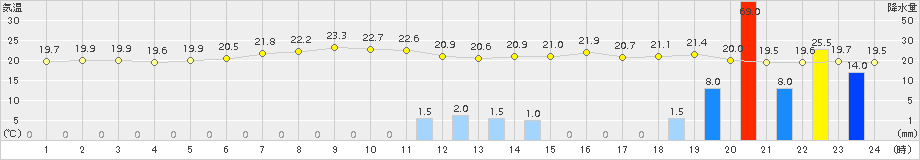 別海(>2015年08月10日)のアメダスグラフ