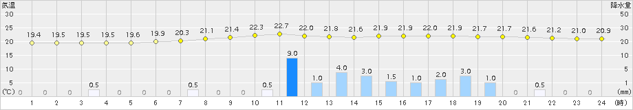 中徹別(>2015年08月10日)のアメダスグラフ