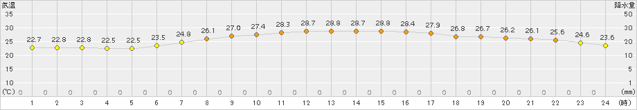 市浦(>2015年08月10日)のアメダスグラフ
