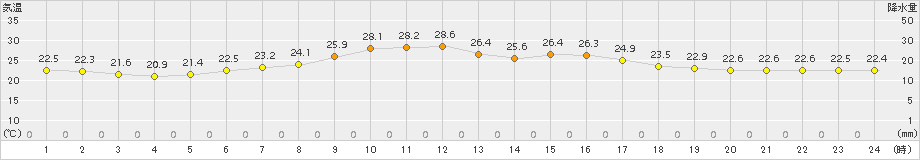 六ケ所(>2015年08月10日)のアメダスグラフ