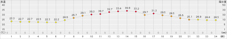 能勢(>2015年08月10日)のアメダスグラフ