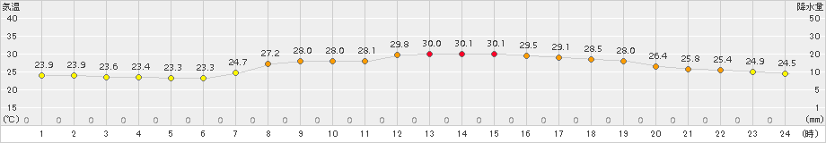 青谷(>2015年08月10日)のアメダスグラフ