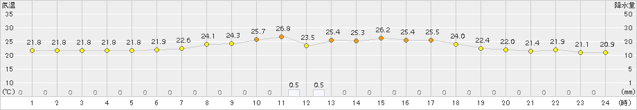 江別(>2015年08月11日)のアメダスグラフ