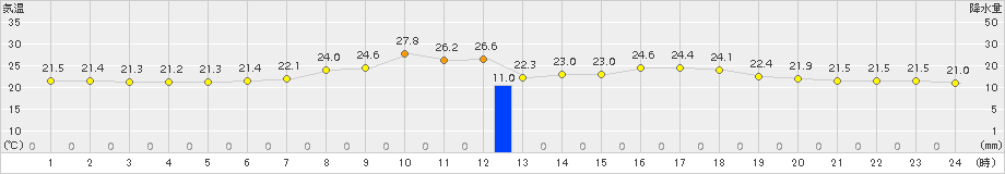 長沼(>2015年08月11日)のアメダスグラフ