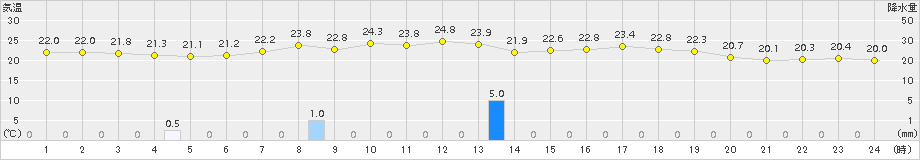 夕張(>2015年08月11日)のアメダスグラフ