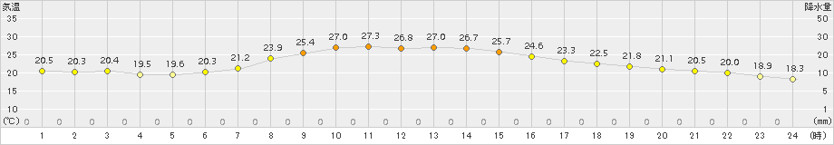 喜茂別(>2015年08月11日)のアメダスグラフ