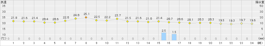 網走(>2015年08月11日)のアメダスグラフ