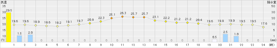 厚床(>2015年08月11日)のアメダスグラフ